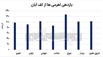 استراتژی بزرگان بورسی