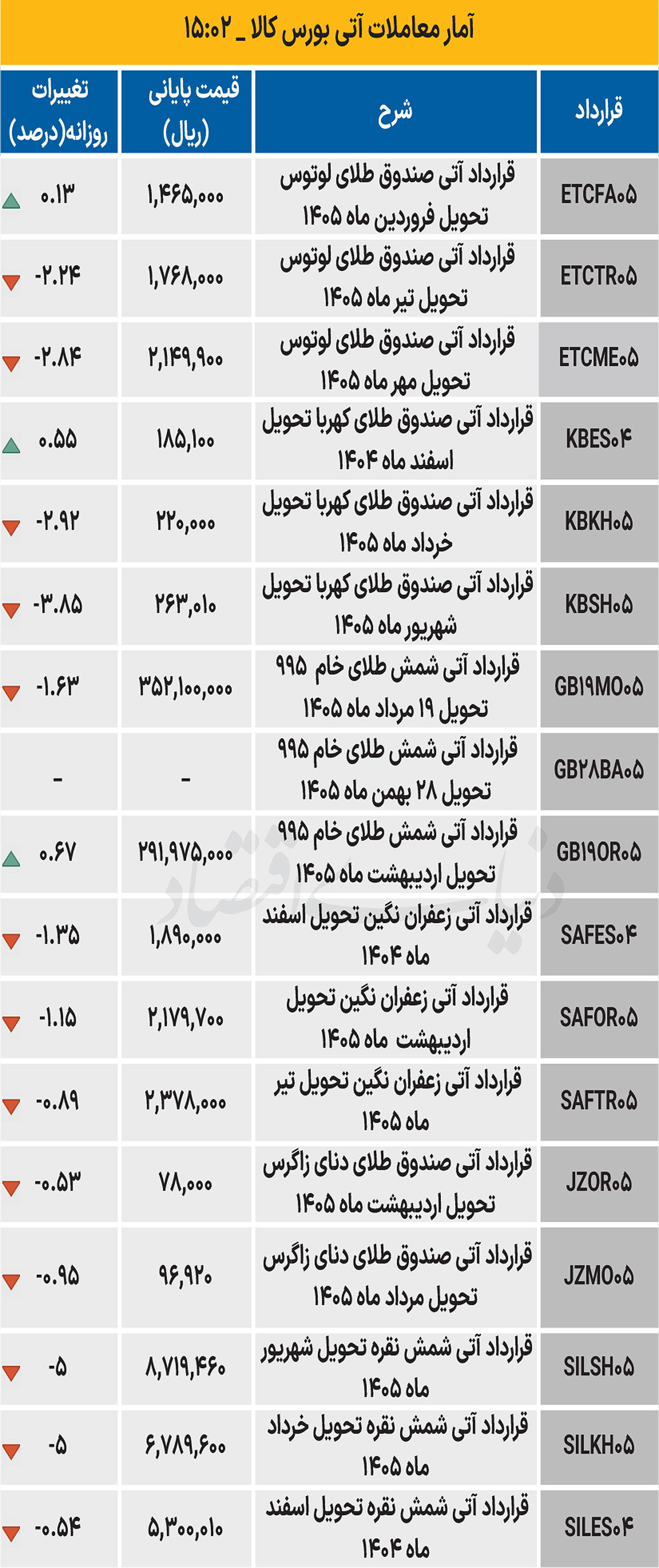 بازار آتی - ۱۴۰۴/۱۲/۰۶