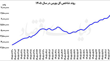 رکوردشکنی ادامه‌دار بورس  