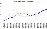 رکوردشکنی ادامه‌دار بورس  