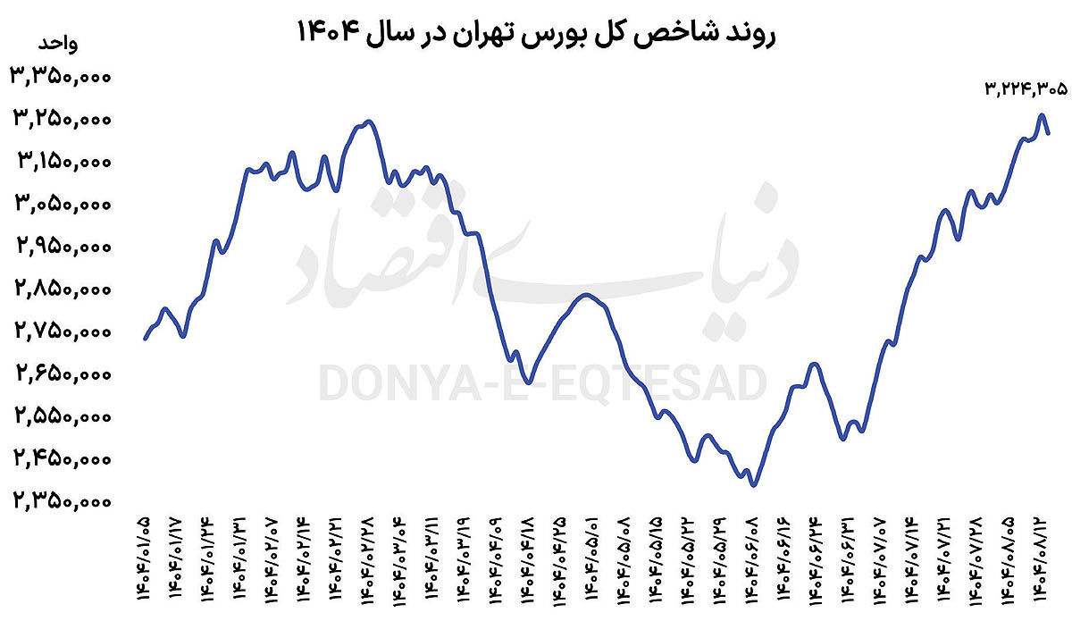 بورس از سقف برگشت