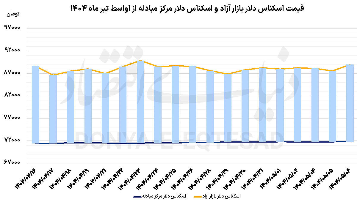 ورود ریسک‌پذیران به بازار ارز