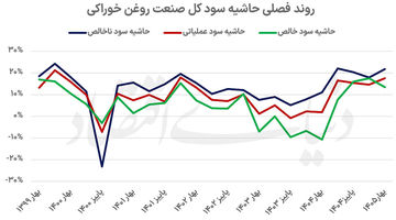 روغنی‌ها در دو مسیر متفاوت
