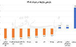 رقابت بهاری بازارها