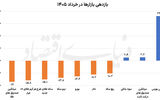 رقابت بهاری بازارها