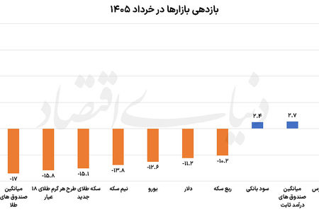 رقابت بهاری بازارها