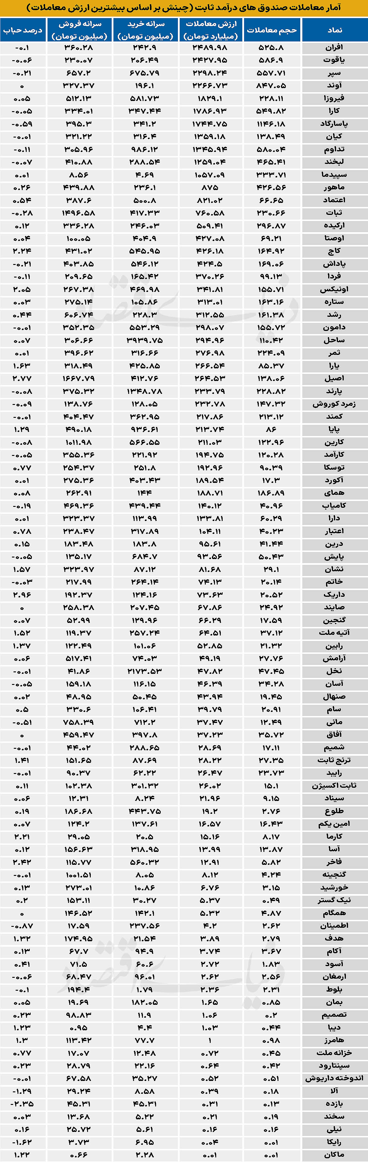  آمار معاملات صندوق‌های درآمد ثابت (چینش براساس بیشترین ارزش معاملات)  - ۱۴۰۵/۰۲/۱۰