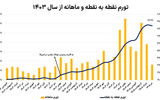 فاصله اقتصاد تا ابرتورم