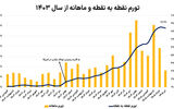 فاصله اقتصاد تا ابرتورم