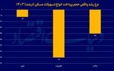 باخت تسهیلات به رکود مسکن