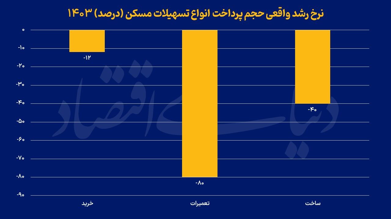 باخت تسهیلات به رکود مسکن