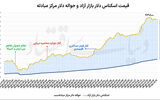 قیمت دلار در کف دو هفته