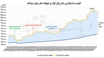 قیمت دلار در کف دو هفته
