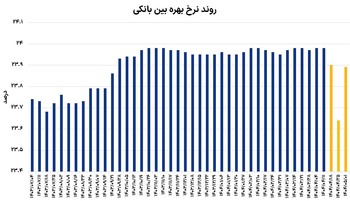 چراغ خاموش سیاستگذاری پولی