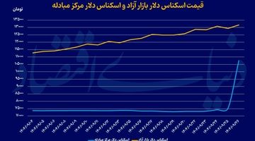 عمر کوتاه اصلاح بازار