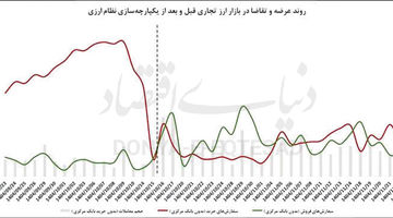 خروج رانت‌گیران ارزی؟