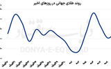 وضعیت متلاطم بازارهای جهانی