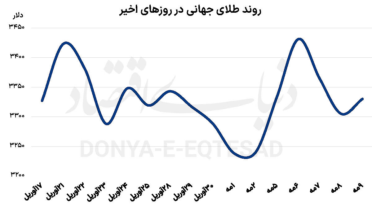 وضعیت متلاطم بازارهای جهانی