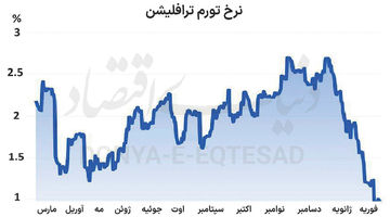 روایت نادرست از تورم آمریکا