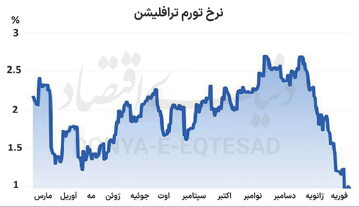 روایت نادرست از تورم آمریکا