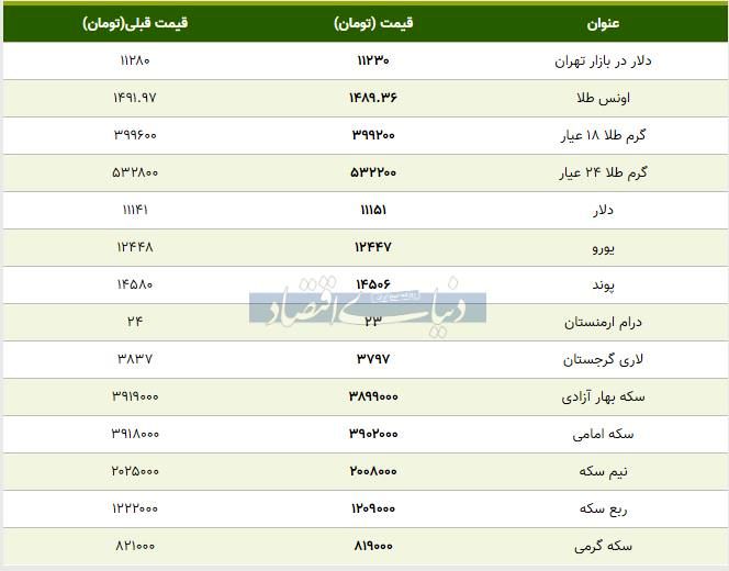 گزارش دنیای اقتصاد از قیمت بسته شده بازار طلا، سکه و دلار امروز ۱۳۹۸/۰۸/۰۸ +جدول