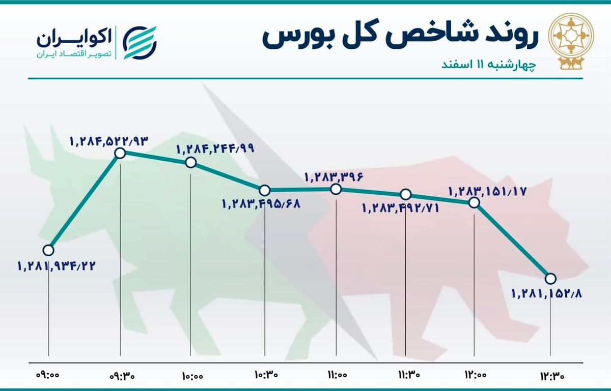 دو سمت صعودی و نزولی بازار سهام امروز 11 اسفند 1400