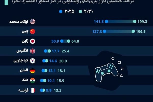 بزرگترین بازارهای گیمینگ در جهان