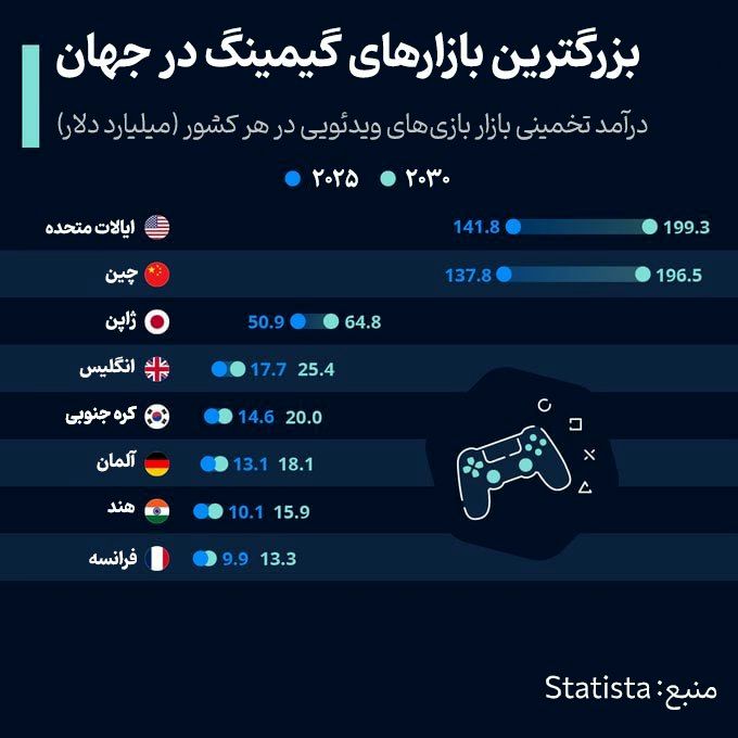 بزرگترین بازارهای گیمینگ در جهان