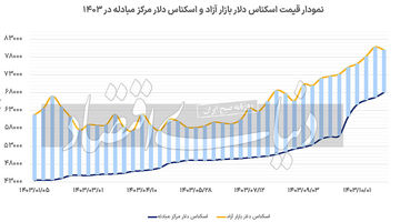 شکل جدید سیگنال‌دهی ارزی