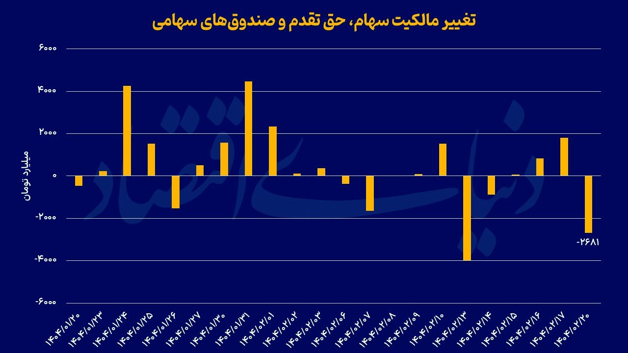 تصویر نگرانی در شاخص‌ها