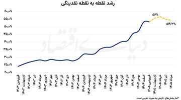 بازگشت رشد نقدینگی از قله