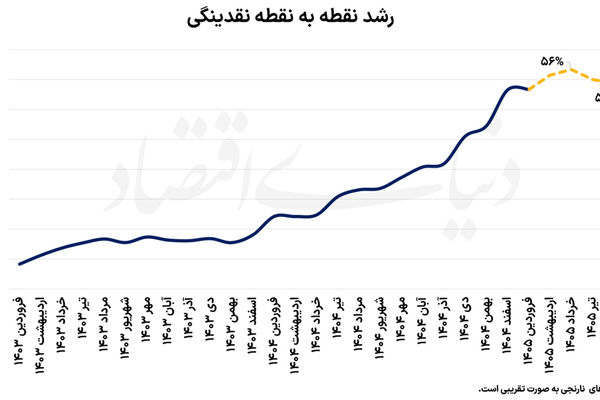 بازگشت رشد نقدینگی از قله