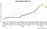 بازگشت رشد نقدینگی از قله
