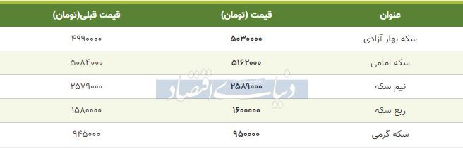 قیمت سکه امروز ۱۳۹۸/۱۰/۱۷| پیشروی محسوس قیمت‌ها