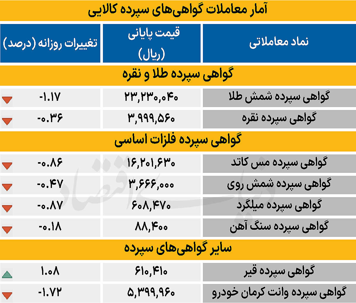 گواهی سپرده - ۱۴۰۵/۰۱/۲۷