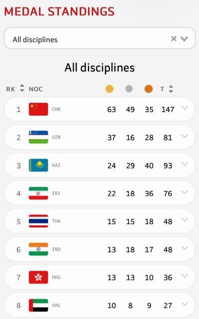 ایران با ۲۲ طلا در بازیهای آسیایی جوانان چهارم شد/ شکسته شدن رکورد طلاهای ایران