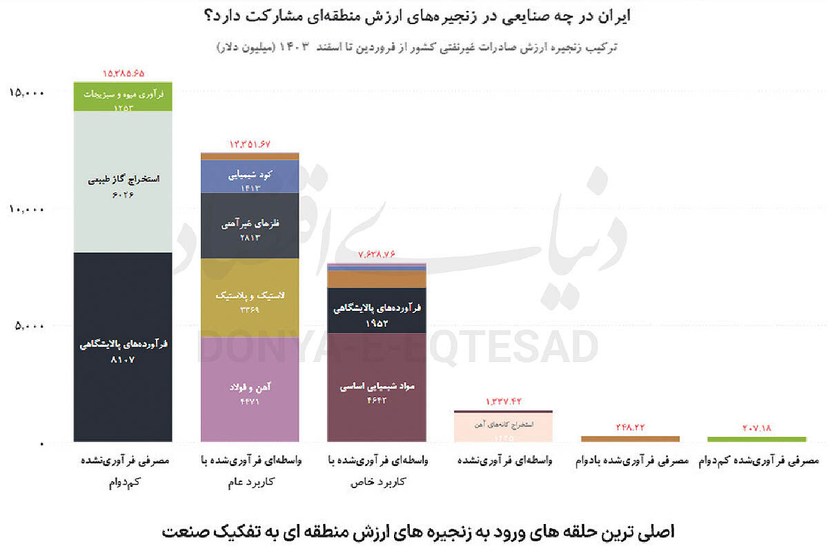 گام به‌گام تا «ایران منطقه‌ای»