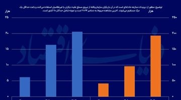 ریشه‌کن شدن فقر تا ۲۰۳۰ محقق نمی‌شود