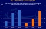 ریشه‌کن شدن فقر تا ۲۰۳۰ محقق نمی‌شود