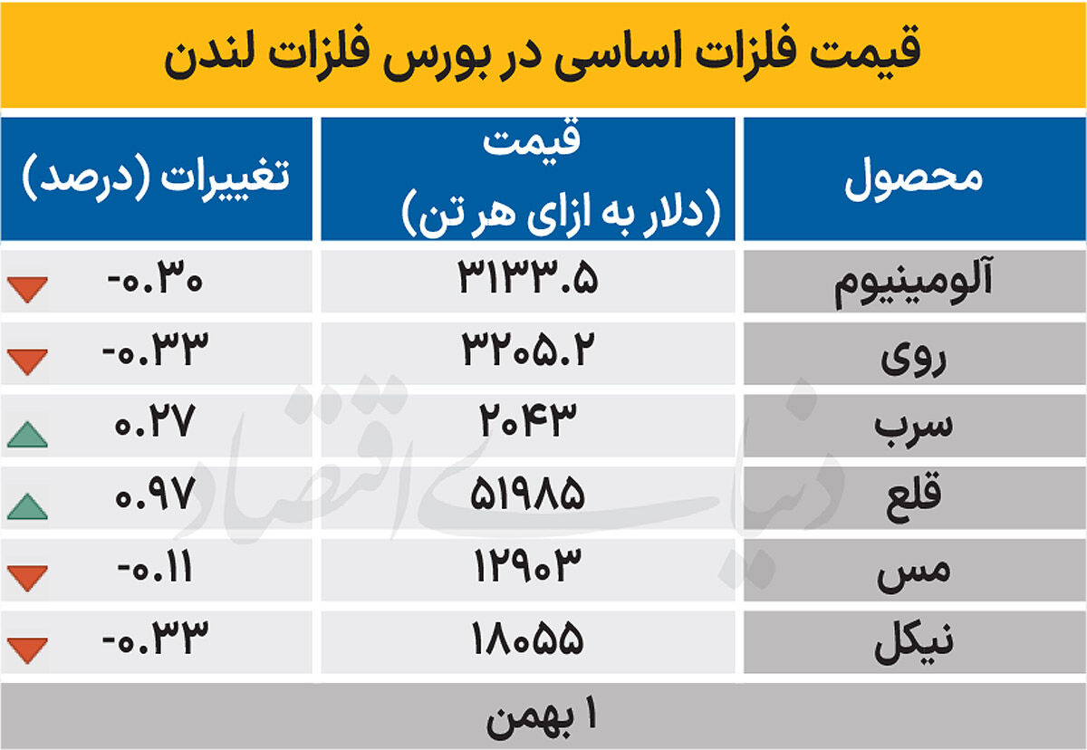 بازار جهانی - ۱۴۰۴/۱۱/۰۲