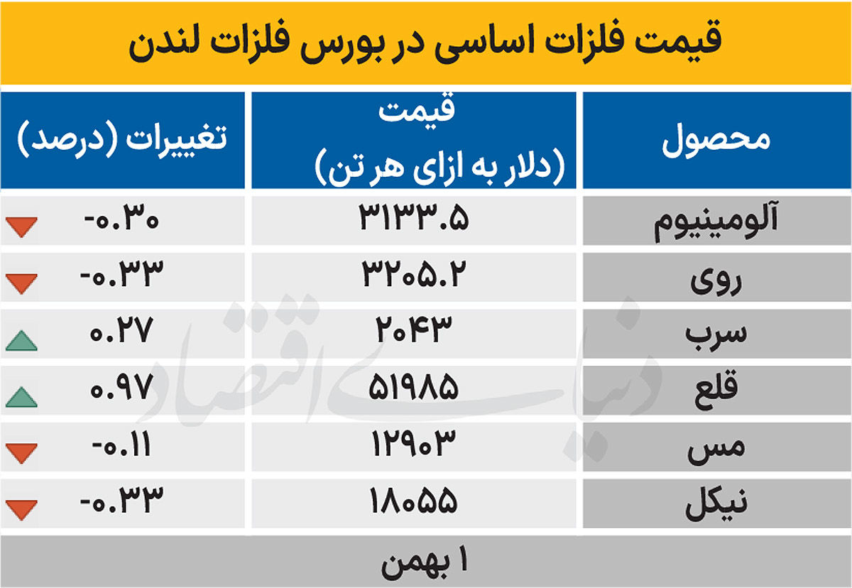 بازار جهانی - ۱۴۰۴/۱۱/۰۲