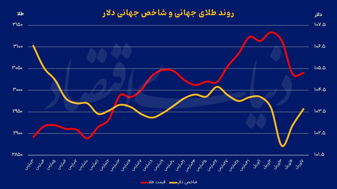 بلاتکلیفی طلا با ریسک تعرفه