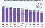  اکثر مدیران، نیروی کار بدون  مهارت هوش مصنوعی استخدام  نمی‏‏‌کنند