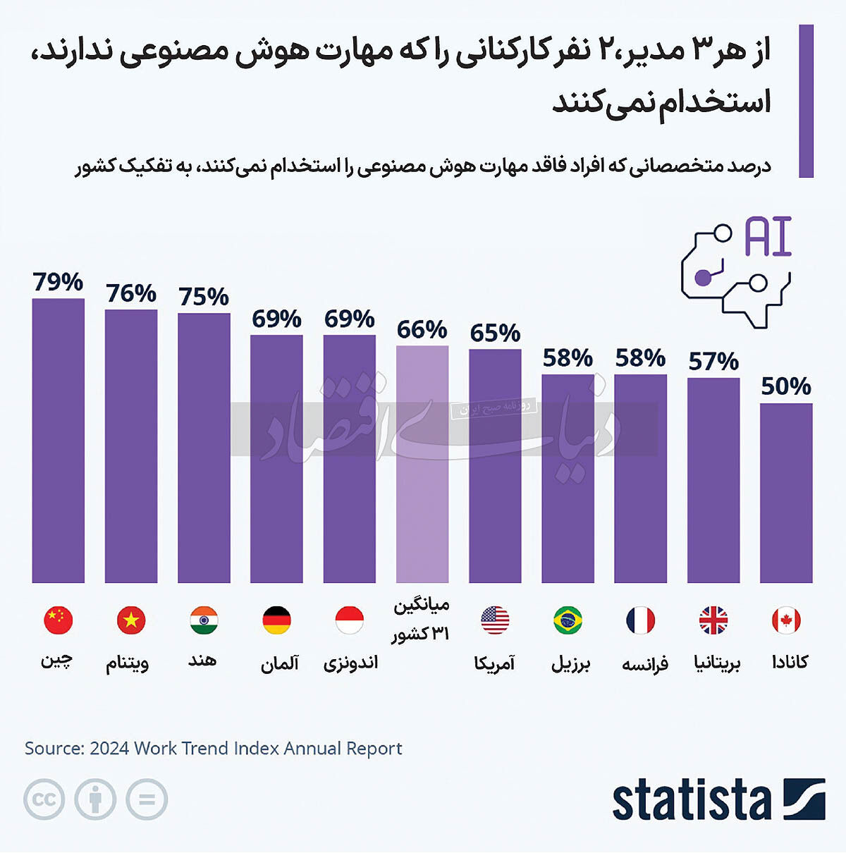  اکثر مدیران، نیروی کار بدون  مهارت هوش مصنوعی استخدام  نمی‏‏‌کنند