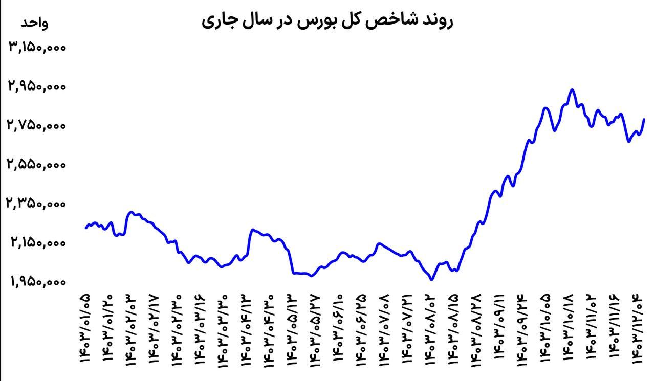 لوکیشن بورس 3 میلیونی