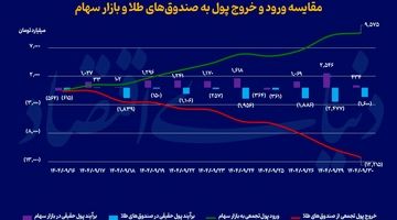 چرخش نقدینگی میان طلا و سهام