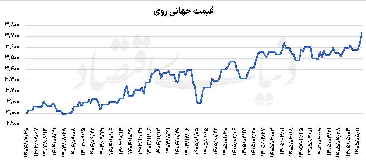 گام بلند «روی» در مسیر صعودی