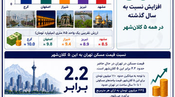 کاهش رشد قیمت مسکن کلان‌شهرها