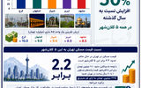 کاهش رشد قیمت مسکن کلان‌شهرها
