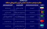 رقابت غول‌های معدنی منطقه؛ ایران در کجای بازی ایستاده است؟
